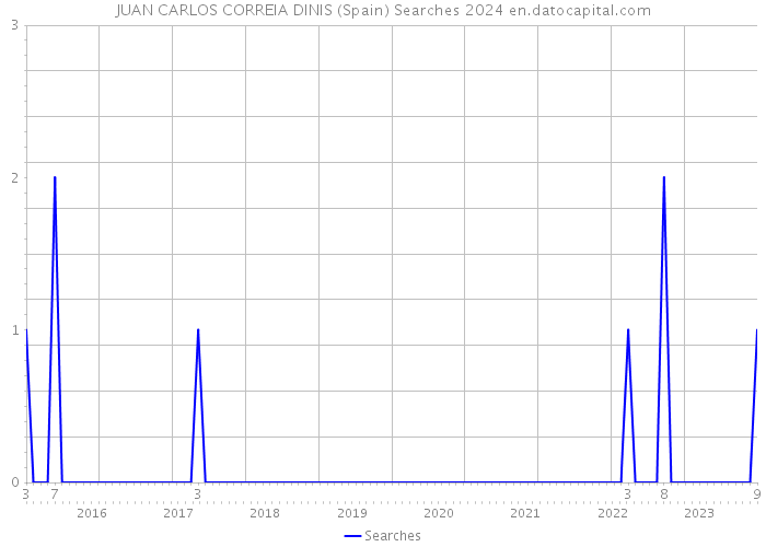 JUAN CARLOS CORREIA DINIS (Spain) Searches 2024 