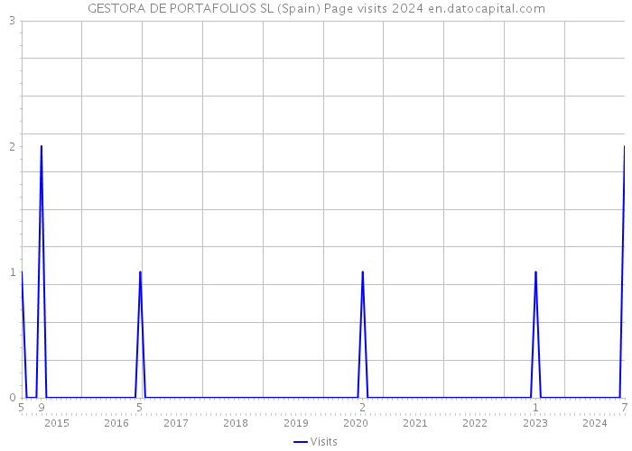 GESTORA DE PORTAFOLIOS SL (Spain) Page visits 2024 