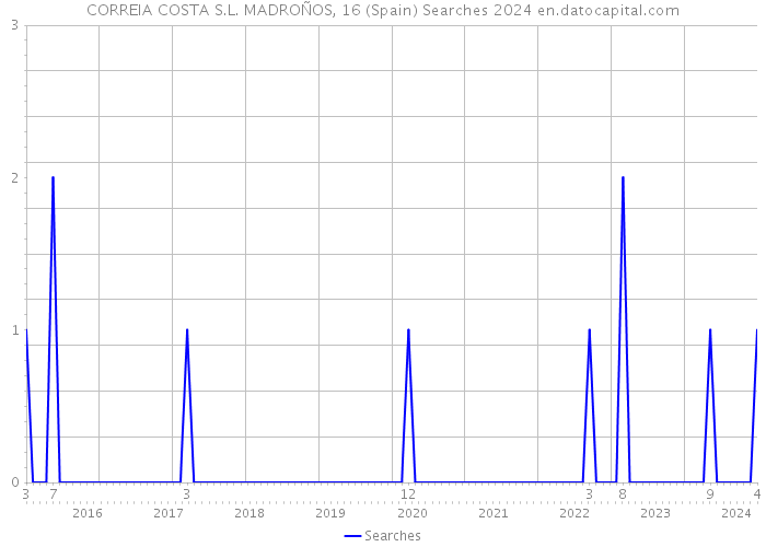 CORREIA COSTA S.L. MADROÑOS, 16 (Spain) Searches 2024 