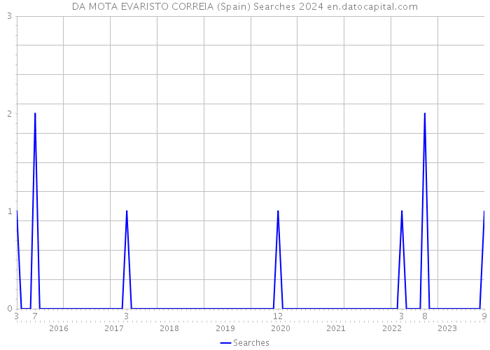 DA MOTA EVARISTO CORREIA (Spain) Searches 2024 