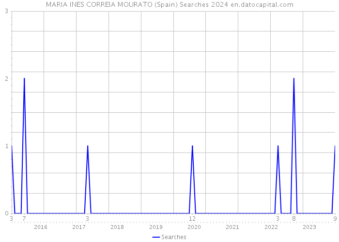 MARIA INES CORREIA MOURATO (Spain) Searches 2024 