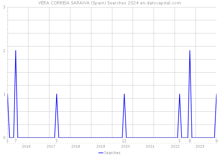 VERA CORREIA SARAIVA (Spain) Searches 2024 
