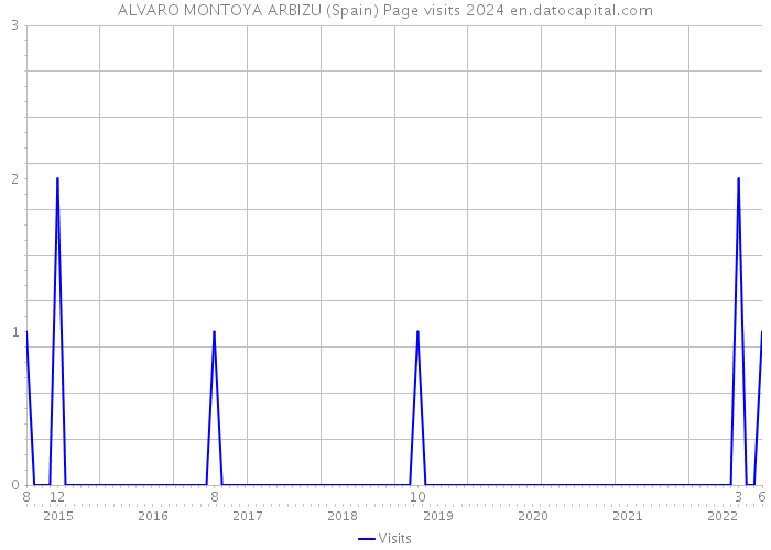 ALVARO MONTOYA ARBIZU (Spain) Page visits 2024 