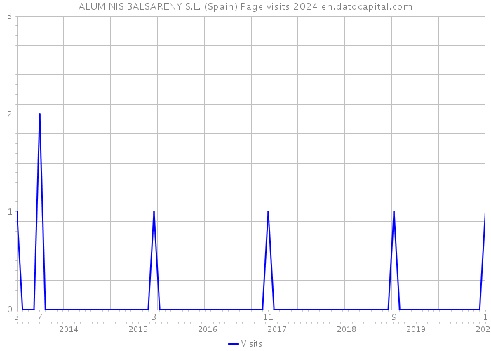 ALUMINIS BALSARENY S.L. (Spain) Page visits 2024 