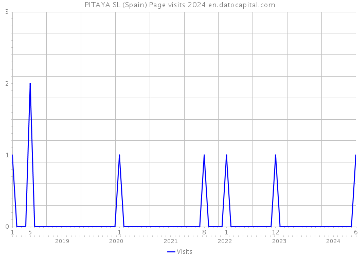 PITAYA SL (Spain) Page visits 2024 
