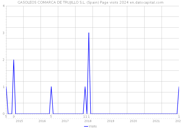 GASOLEOS COMARCA DE TRUJILLO S.L. (Spain) Page visits 2024 