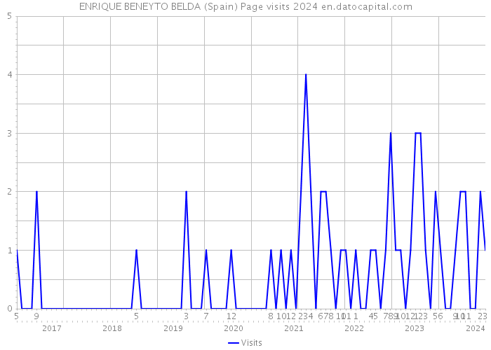ENRIQUE BENEYTO BELDA (Spain) Page visits 2024 