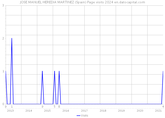 JOSE MANUEL HEREDIA MARTINEZ (Spain) Page visits 2024 