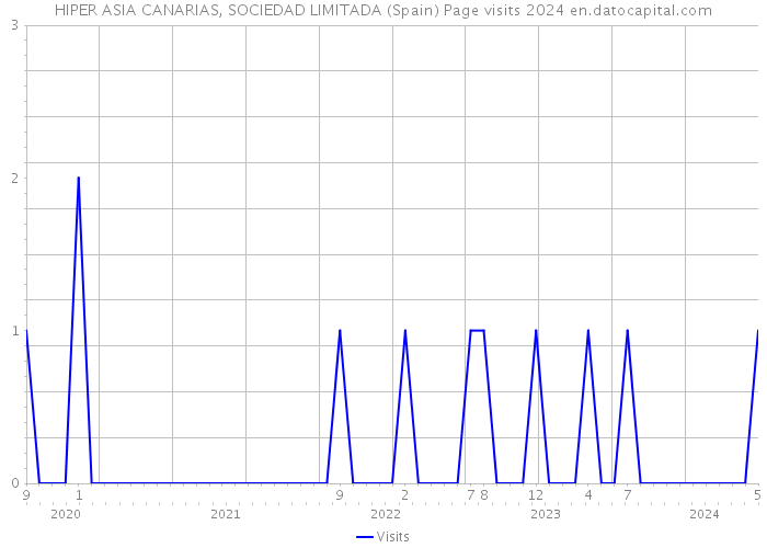 HIPER ASIA CANARIAS, SOCIEDAD LIMITADA (Spain) Page visits 2024 