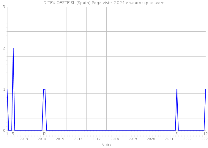 DITEX OESTE SL (Spain) Page visits 2024 