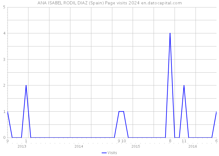 ANA ISABEL RODIL DIAZ (Spain) Page visits 2024 