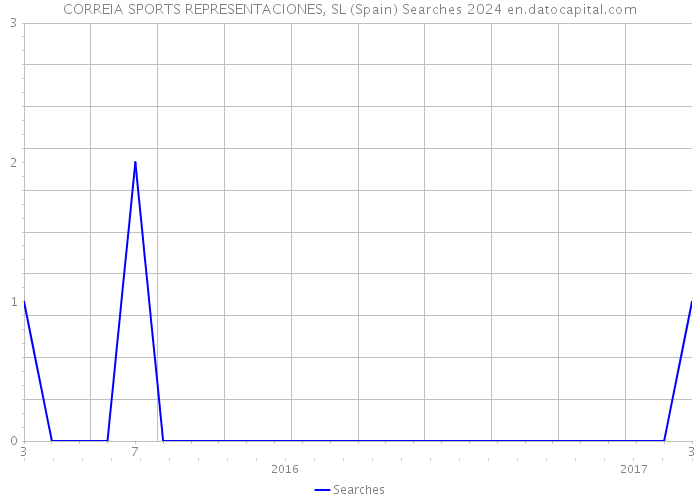 CORREIA SPORTS REPRESENTACIONES, SL (Spain) Searches 2024 
