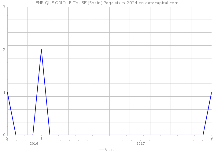 ENRIQUE ORIOL BITAUBE (Spain) Page visits 2024 