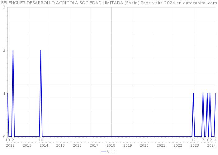 BELENGUER DESARROLLO AGRICOLA SOCIEDAD LIMITADA (Spain) Page visits 2024 