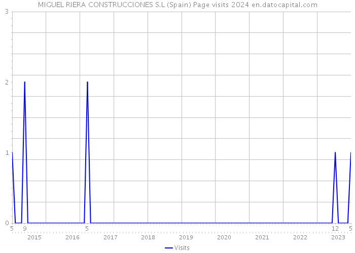 MIGUEL RIERA CONSTRUCCIONES S.L (Spain) Page visits 2024 