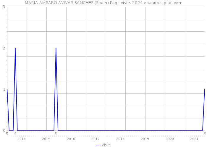 MARIA AMPARO AVIVAR SANCHEZ (Spain) Page visits 2024 