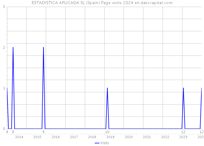 ESTADISTICA APLICADA SL (Spain) Page visits 2024 