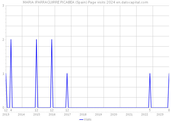 MARIA IPARRAGUIRRE PICABEA (Spain) Page visits 2024 