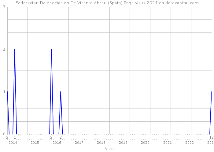 Federacion De Asociacion De Vicente Abreu (Spain) Page visits 2024 