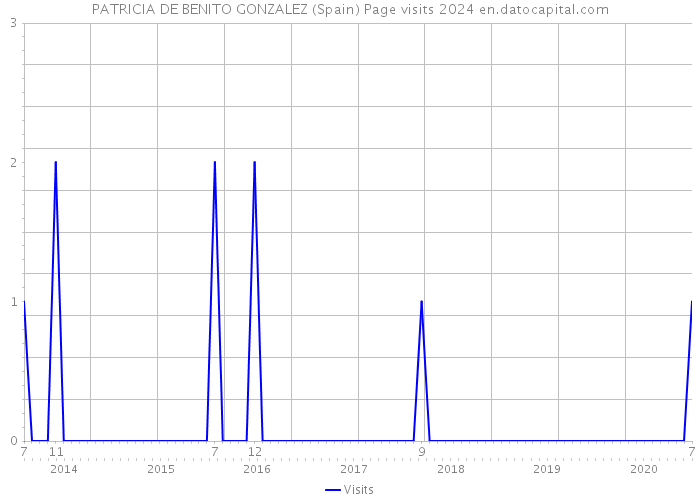 PATRICIA DE BENITO GONZALEZ (Spain) Page visits 2024 