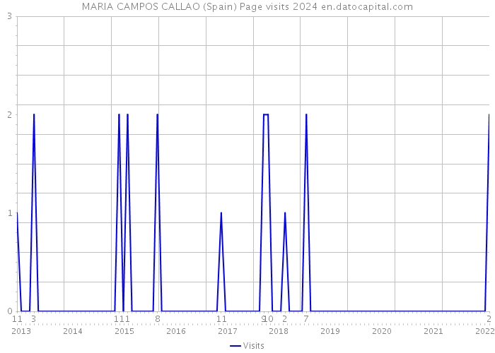 MARIA CAMPOS CALLAO (Spain) Page visits 2024 