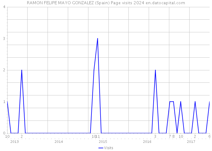 RAMON FELIPE MAYO GONZALEZ (Spain) Page visits 2024 