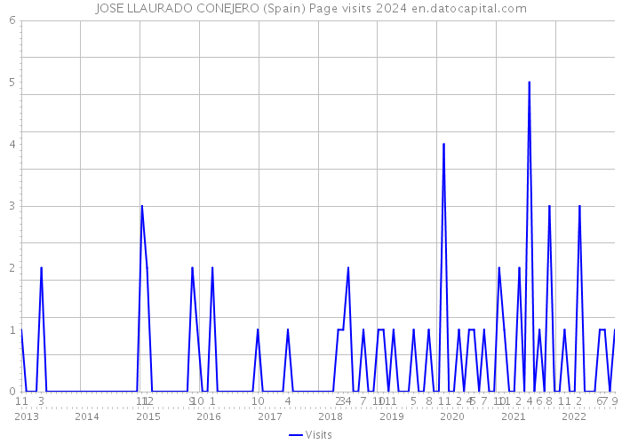 JOSE LLAURADO CONEJERO (Spain) Page visits 2024 