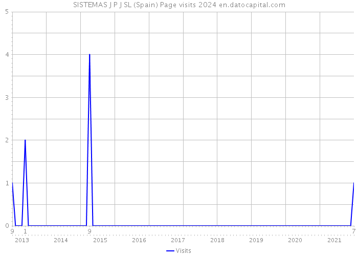 SISTEMAS J P J SL (Spain) Page visits 2024 