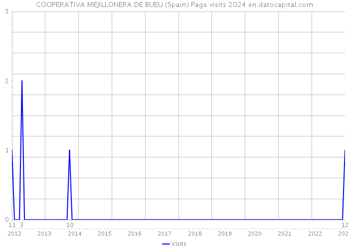 COOPERATIVA MEJILLONERA DE BUEU (Spain) Page visits 2024 