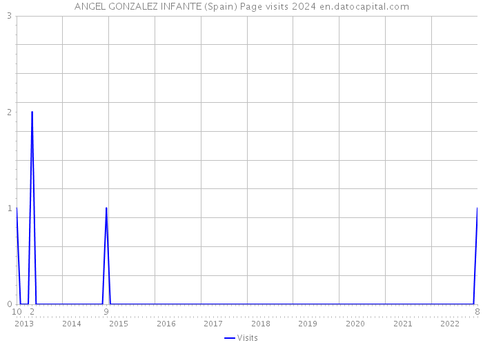 ANGEL GONZALEZ INFANTE (Spain) Page visits 2024 