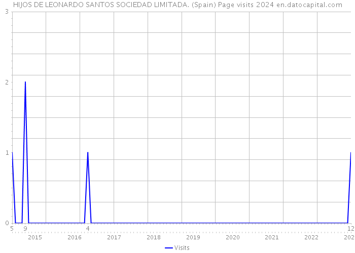 HIJOS DE LEONARDO SANTOS SOCIEDAD LIMITADA. (Spain) Page visits 2024 