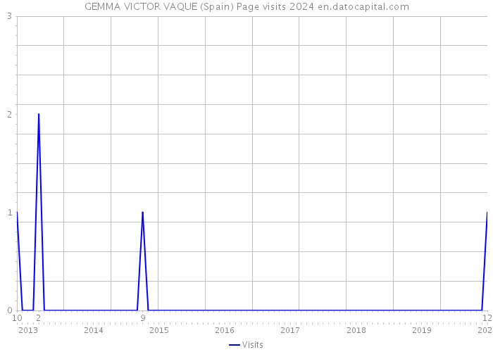 GEMMA VICTOR VAQUE (Spain) Page visits 2024 