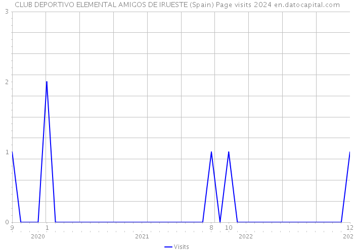 CLUB DEPORTIVO ELEMENTAL AMIGOS DE IRUESTE (Spain) Page visits 2024 