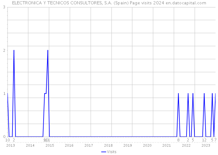 ELECTRONICA Y TECNICOS CONSULTORES, S.A. (Spain) Page visits 2024 