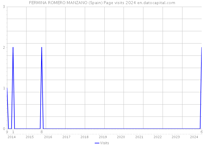 FERMINA ROMERO MANZANO (Spain) Page visits 2024 