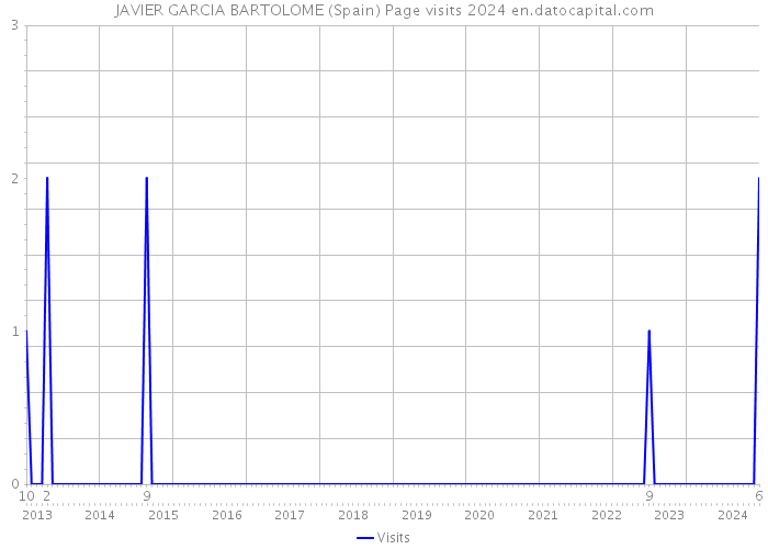JAVIER GARCIA BARTOLOME (Spain) Page visits 2024 