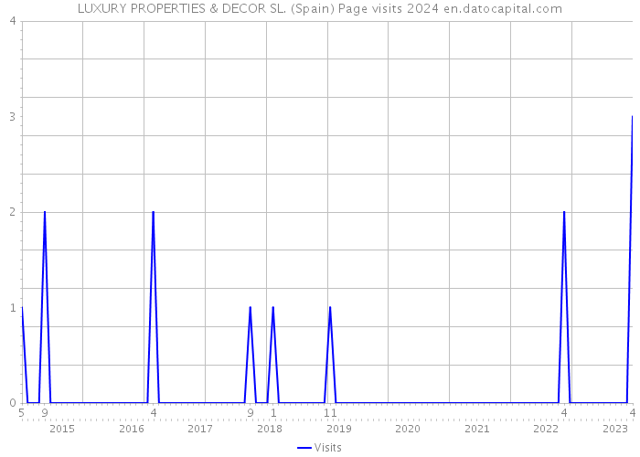 LUXURY PROPERTIES & DECOR SL. (Spain) Page visits 2024 