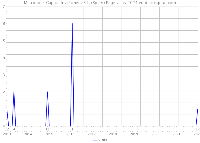 Metropolis Capital Investment S.L. (Spain) Page visits 2024 