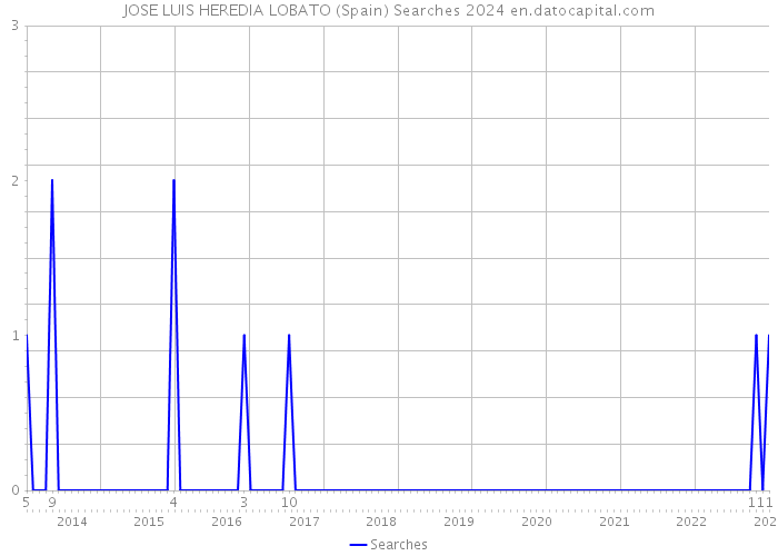 JOSE LUIS HEREDIA LOBATO (Spain) Searches 2024 