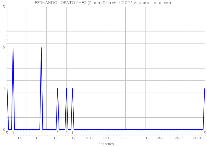 FERNANDO LOBATO PAEZ (Spain) Searches 2024 