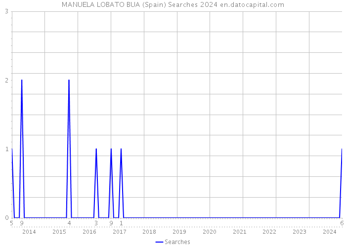MANUELA LOBATO BUA (Spain) Searches 2024 