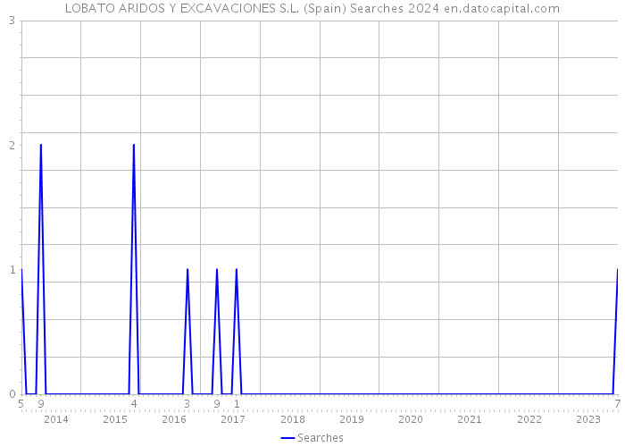 LOBATO ARIDOS Y EXCAVACIONES S.L. (Spain) Searches 2024 