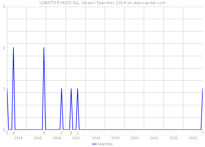 LOBATO E HIJOS SLL. (Spain) Searches 2024 