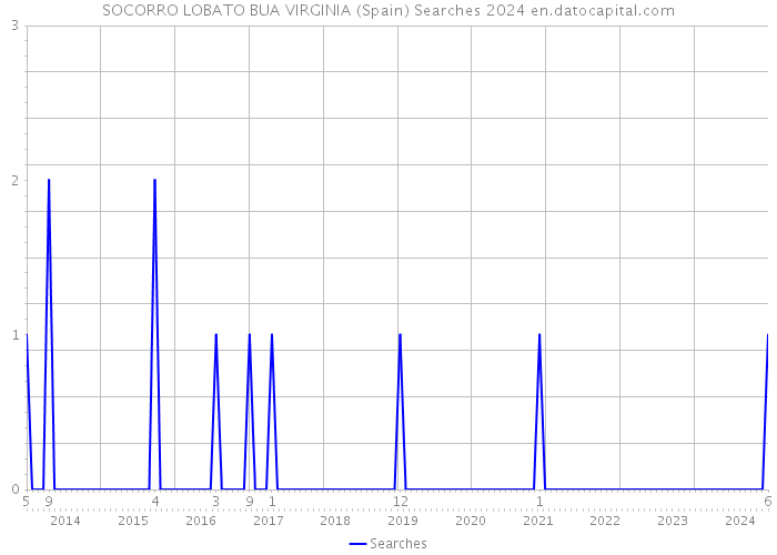 SOCORRO LOBATO BUA VIRGINIA (Spain) Searches 2024 
