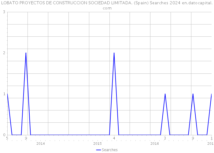 LOBATO PROYECTOS DE CONSTRUCCION SOCIEDAD LIMITADA. (Spain) Searches 2024 