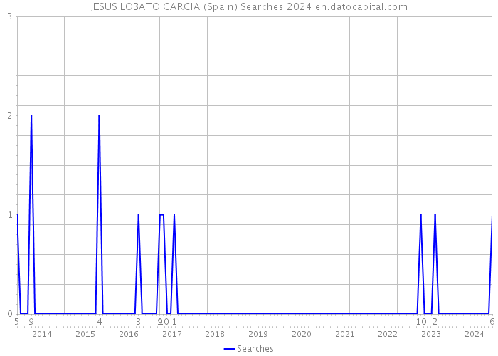 JESUS LOBATO GARCIA (Spain) Searches 2024 