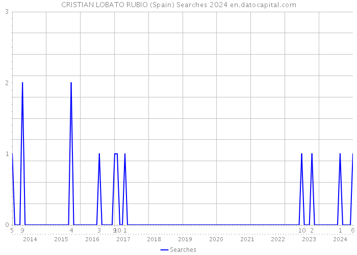 CRISTIAN LOBATO RUBIO (Spain) Searches 2024 