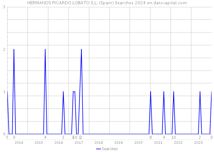 HERMANOS PICARDO LOBATO S.L. (Spain) Searches 2024 