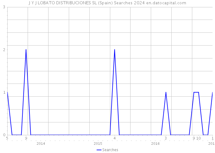 J Y J LOBATO DISTRIBUCIONES SL (Spain) Searches 2024 