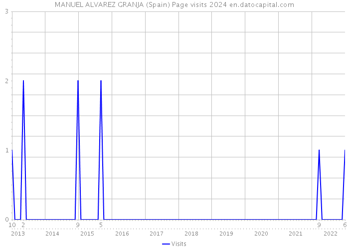 MANUEL ALVAREZ GRANJA (Spain) Page visits 2024 